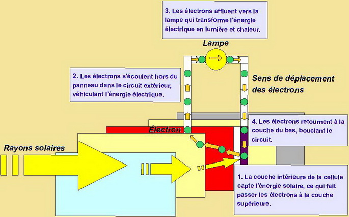 Schéma du fonctionnement d'une cellule photovoltaïque
