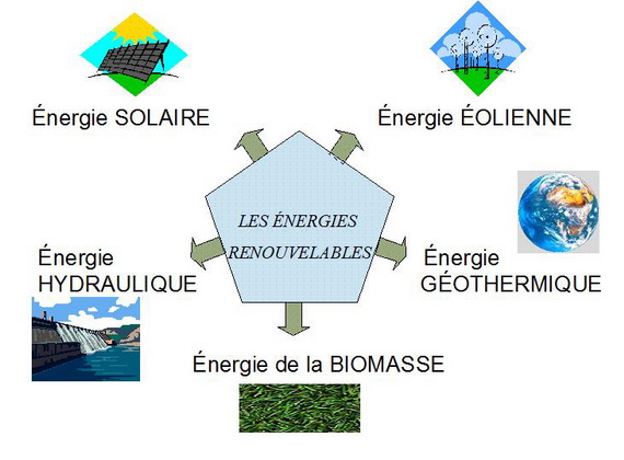 Les énergies renouvelables