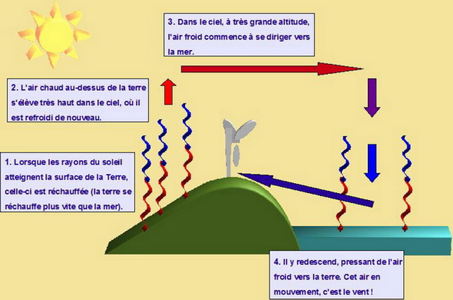 Schéma du fonctionnement du vent